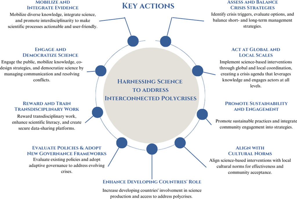 Harnessing Science for Interconnected Polycrises.